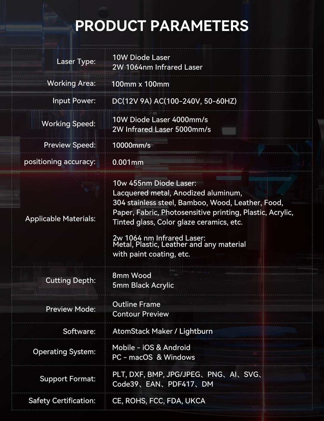 A screenshot of Atomstack M4 parameters including laser type, working area, input power, working speed, preview speed, positioning accuracy, applicable materials, cutting depth, preview mode, software, operating system, support format, safety certification (CE, ROHS, FCC, FDA, UKCA).